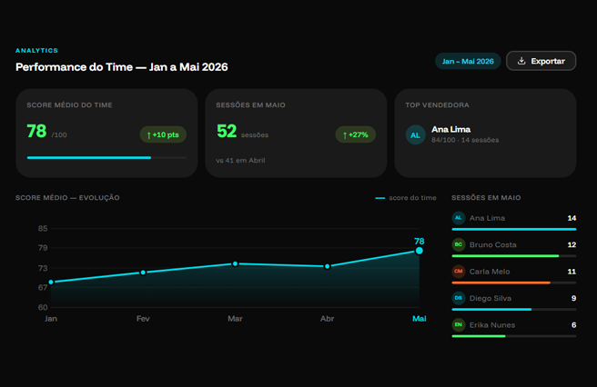 Dashboard de performance do time na plataforma Zutra